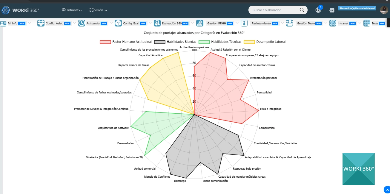 Ejemplo de medición de clima y desempeño en una plataforma de evaluación de desempeño Worki 360