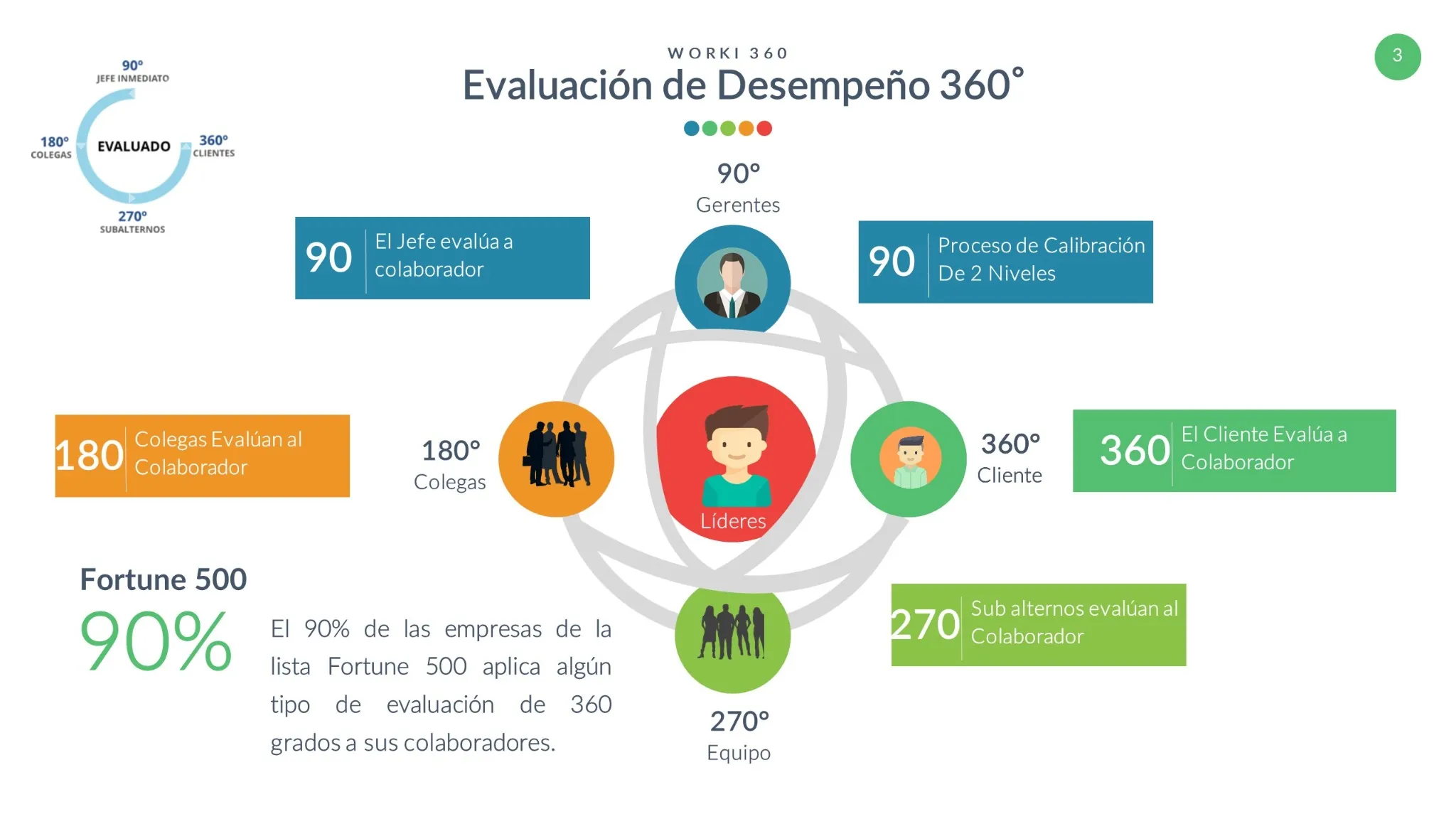 Infografía: evaluación 360 grados en un sistema de evaluación de desempeño Worki 360