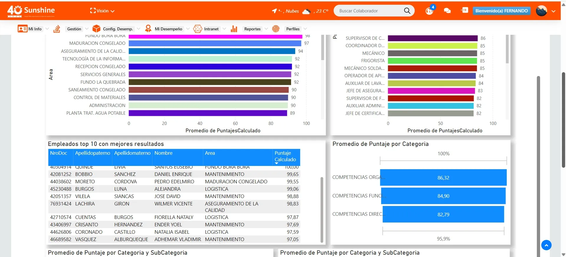 Resultados de evaluación de desempeño en Power BI (Worki 360) para comités ejecutivos