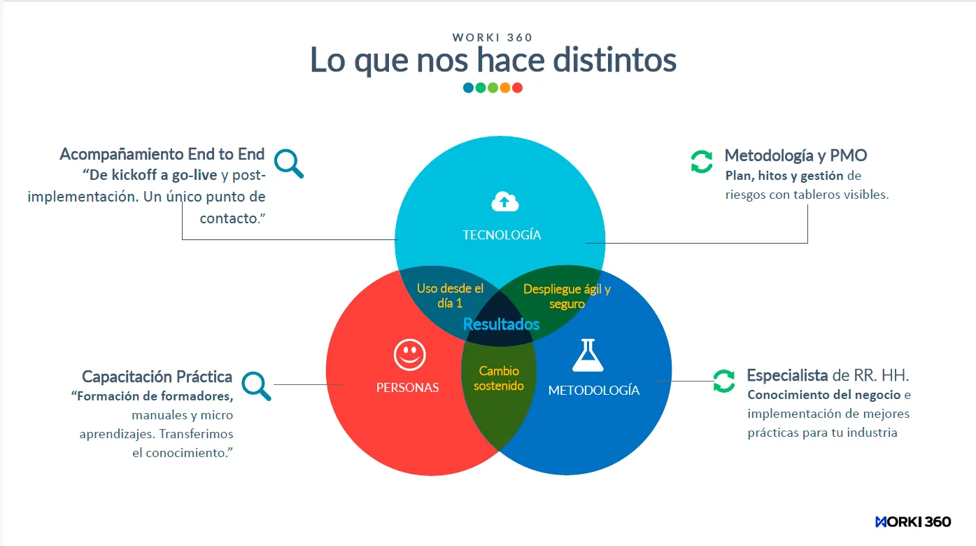 Gráfico de la visión de Worki 360 para el futuro de RRHH